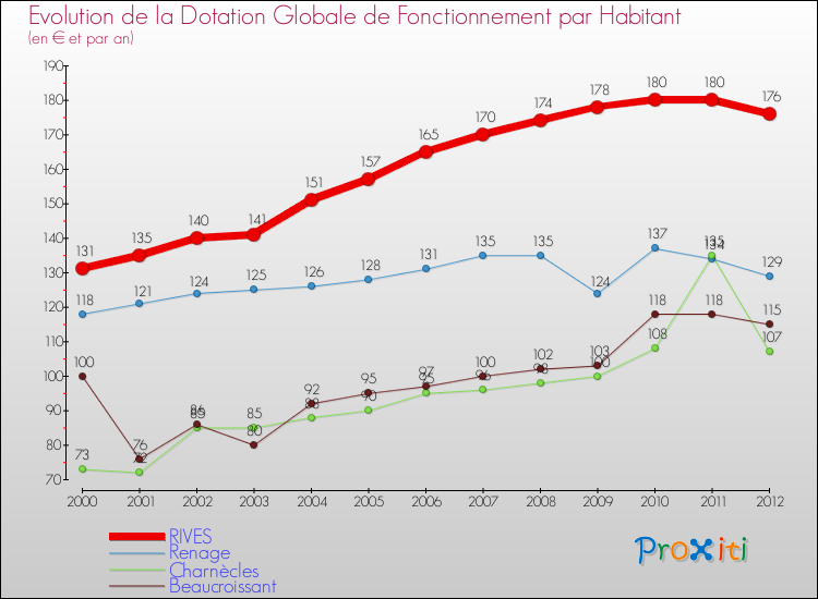 Evolution et montant de la dotation globale de fonctionnement par Habitant pour RIVES et les communes proches Comparaison des dotations globales de fonctionnement par habitant pour RIVES et les communes voisines