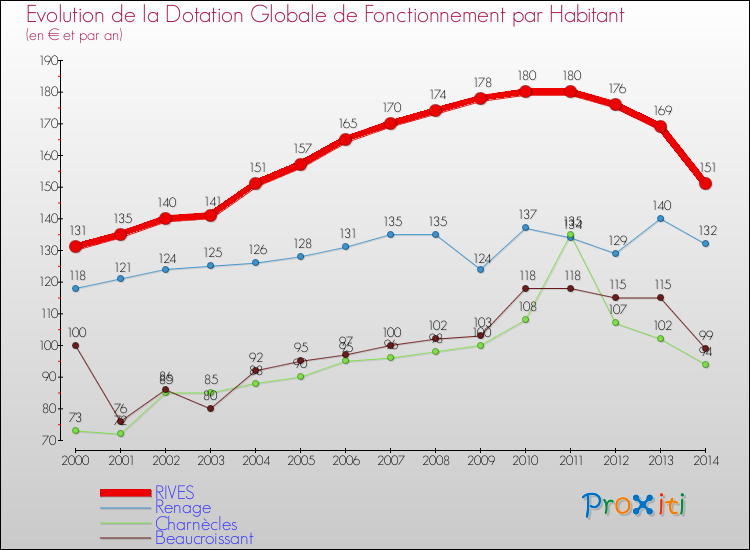 Evolution et montant de la dotation globale de fonctionnement par Habitant pour RIVES et les communes proches de 2000 à 2014. Comparaison des dotations globales de fonctionnement par habitant pour RIVES et les communes voisines de 2000 à 2014.