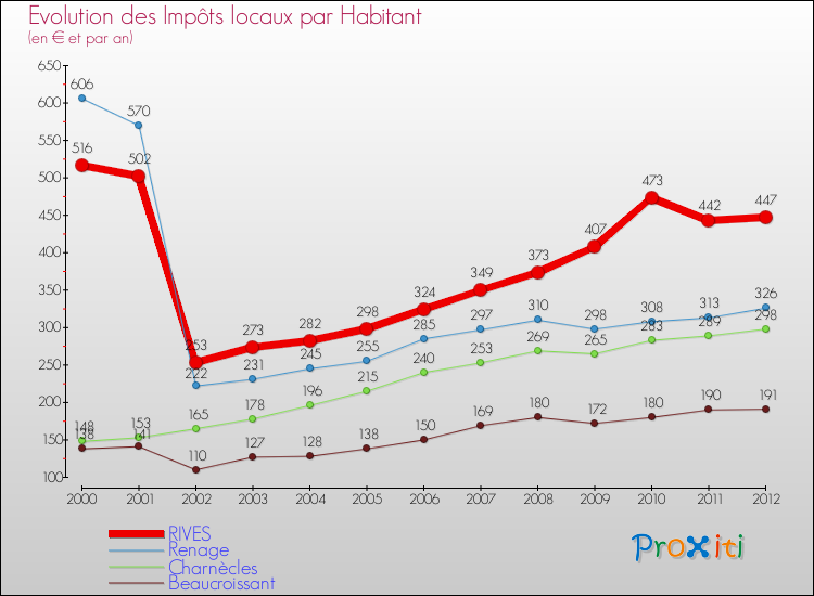 Evolution et montant des impôts locaux par Habitant pour RIVES et les communes proches Comparaison des impôts locaux par habitant pour RIVES et les communes voisines