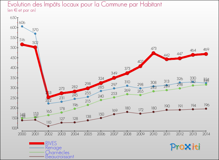 Evolution et montant des impôts locaux par Habitant pour RIVES et les communes proches de 2000 à 2014 Comparaison des impôts locaux par habitant pour RIVES et les communes voisines de 2000 à 2014