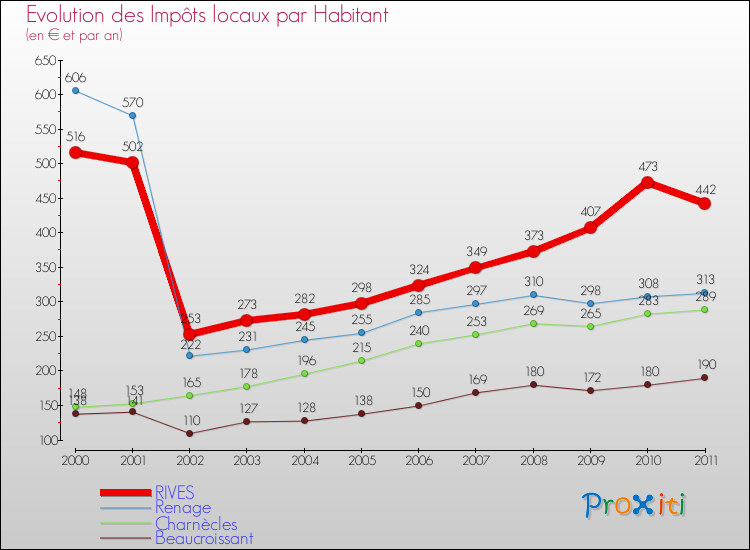 Evolution et montant des impôts locaux par Habitant pour RIVES et les communes proches Comparaison des impôts locaux par habitant pour RIVES et les communes voisines
