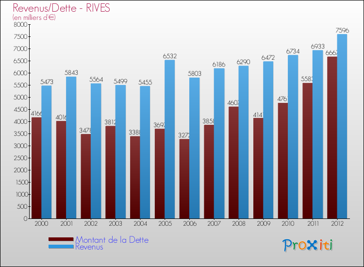 Evolution comparée de la dette et des revenus pour la commune de RIVES de 2000 à 2012 Comparaison de la dette et des revenus pour RIVES de 2000 à 2012