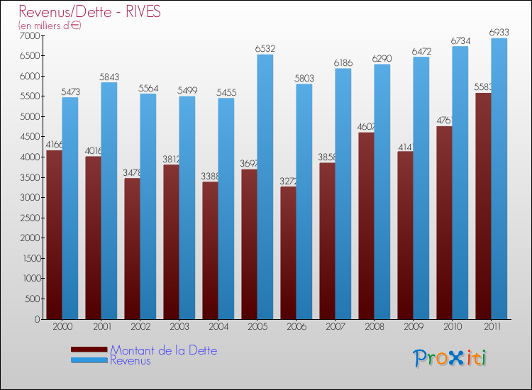 Evolution comparée de la dette et des revenus pour la commune de RIVES de 2000 à 2011 Comparaison de la dette et des revenus pour RIVES de 2000 à 2011