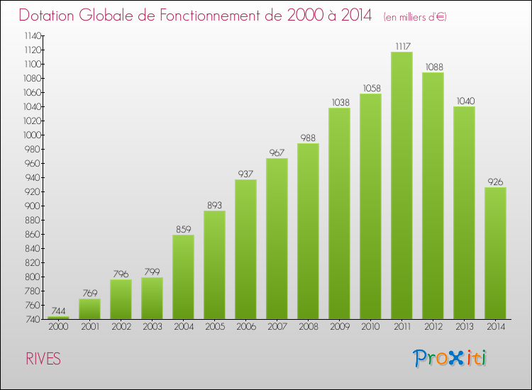 Evolution du montant de la Dotation Globale de Fonctionnement pour la commune de RIVES de 2000 à 2014 Evolution du montant de la Dotation Globale de Fonctionnement pour RIVES de 2000 à 2014