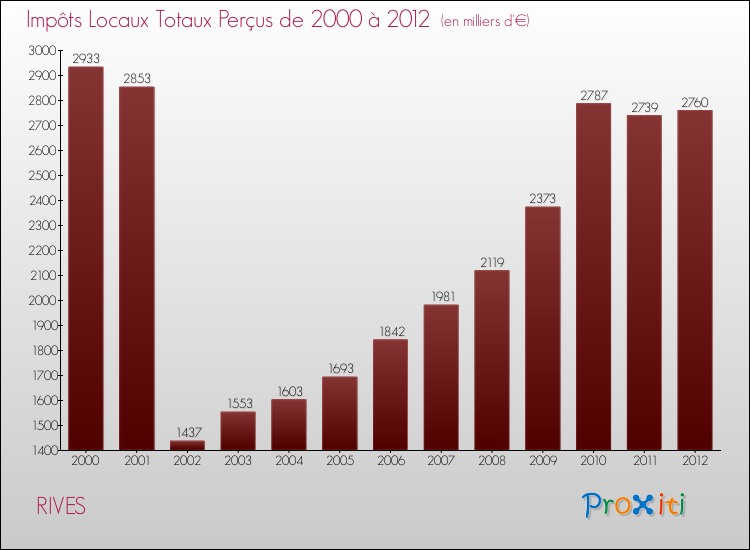 Evolution des Impôts Locaux pour la commune de RIVES de 2000 à 2012 Evolution des Impôts Locaux pour RIVES de 2000 à 2012