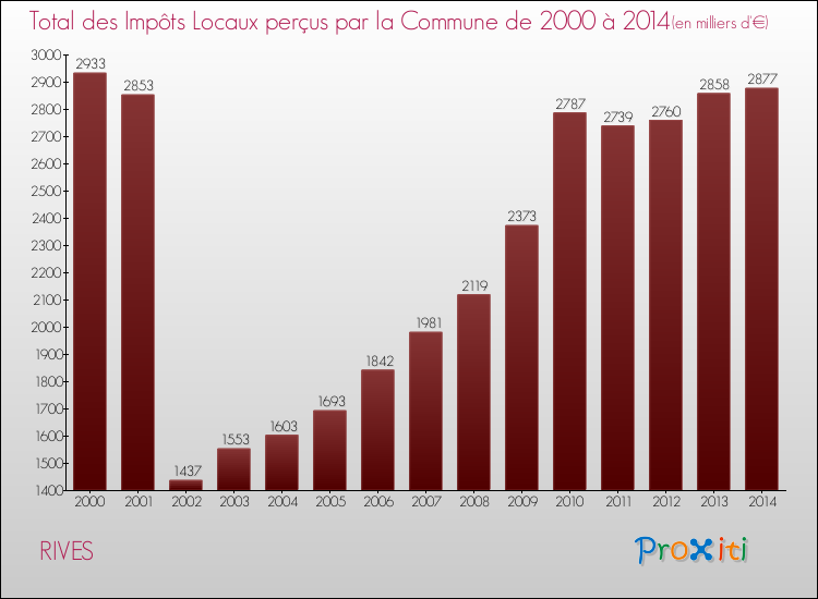 Evolution des Impôts Locaux pour la commune de RIVES de 2000 à 2014 Evolution des Impôts Locaux pour RIVES de 2000 à 2014