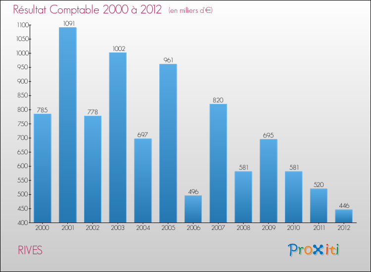 Evolution du résultat comptable pour la commune de RIVES de 2000 à 2012 Evolution du résultat comptable pour RIVES de 2000 à 2012