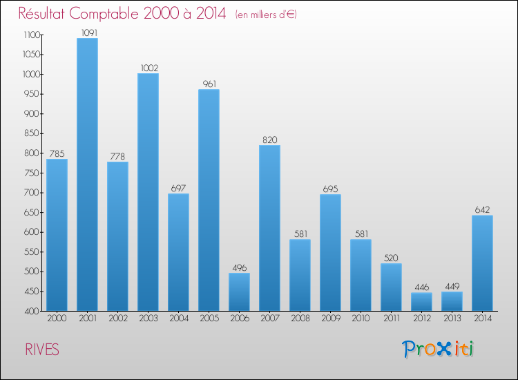 Evolution du résultat comptable pour la commune de RIVES de 2000 à 2014 Evolution du résultat comptable pour RIVES de 2000 à 2014