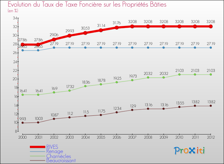 Evolution du taux de la taxe foncière sur le bati pour RIVES et les communes proches de 2000 à 2012 Comparaison des taux de taxe foncière sur le bati pour RIVES et les communes voisines de 2000 à 2012