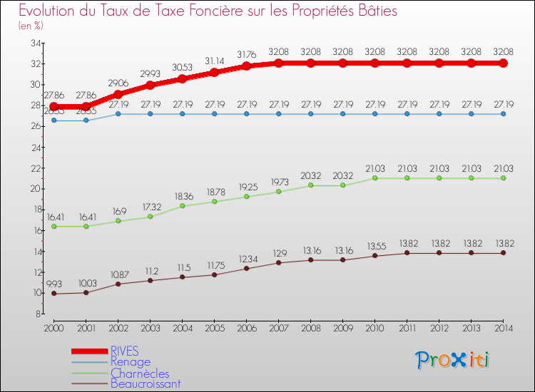 Evolution du taux de la taxe foncière sur le bati pour RIVES et les communes proches de 2000 à 2014 Comparaison des taux de taxe foncière sur le bati pour RIVES et les communes voisines de 2000 à 2014