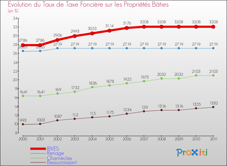 Evolution du taux de la taxe foncière sur le bati pour RIVES et les communes proches Comparaison des taux de taxe foncière sur le bati pour RIVES et les communes voisines