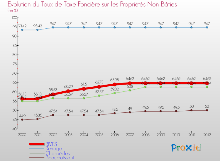 Evolution du taux de la taxe foncière sur les immeubles et terrains non batis pour RIVES et les communes proches de 2000 à 2012 Comparaison des taux de la taxe foncière sur les immeubles et terrains non batis pour RIVES et les communes voisines de 2000 à 2012