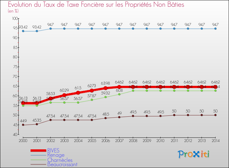 Evolution du taux de la taxe foncière sur les immeubles et terrains non batis pour RIVES et les communes proches de 2000 à 2014 Comparaison des taux de la taxe foncière sur les immeubles et terrains non batis pour RIVES et les communes voisines de 2000 à 2014