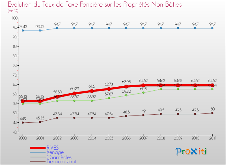 Evolution du taux de la taxe foncière sur les immeubles et terrains non batis pour RIVES et les communes proches Comparaison des taux de la taxe foncière sur les immeubles et terrains non batis pour RIVES et les communes voisines