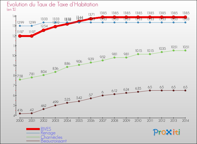 Evolution du taux de la taxe d'habitation pour RIVES et les communes proches de 2000 à 2014 Comparaison des taux de la taxe d'habitation pour RIVES et les communes voisines de 2000 à 2014