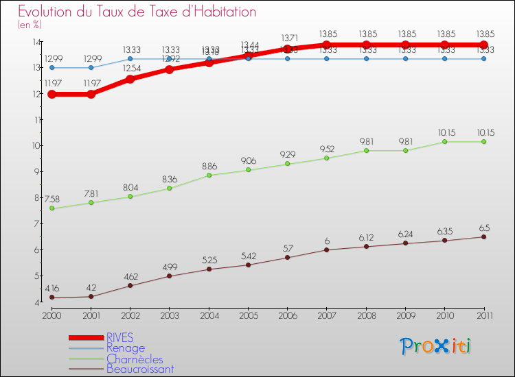 Evolution du taux de la taxe d'habitation pour RIVES et les communes proches Comparaison des taux de la taxe d'habitation pour RIVES et les communes voisines