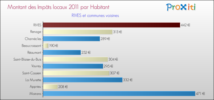 Montant des impôts locaux par Habitant pour RIVES et les communes proches Comparaison des impôts locaux par habitant pour RIVES et les communes voisines