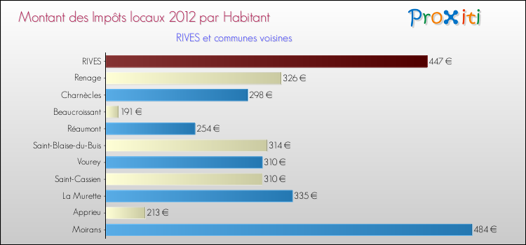 Montant des impôts locaux par Habitant pour RIVES et les communes proches Comparaison des impôts locaux par habitant pour RIVES et les communes voisines