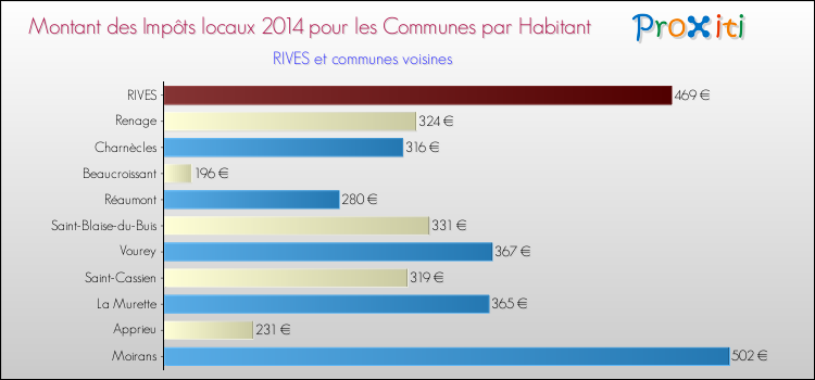 Montant des impôts locaux par Habitant pour RIVES et les communes proches en 2014 Comparaison des impôts locaux par habitant pour RIVES et les communes voisines en 2014