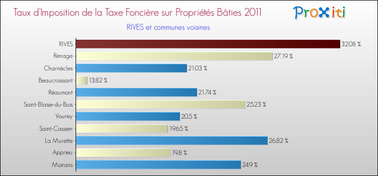 Taux d'imposition de la taxe foncière sur le bati 2011 pour RIVES et les communes proches Comparaison des taux d'imposition de la taxe foncière sur le bati 2011 pour RIVES et les communes voisines
