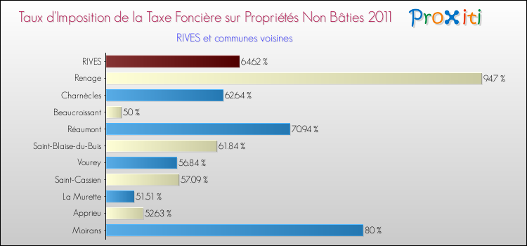Taux d'imposition de la taxe foncière sur les immeubles et terrains non batis 2011 pour RIVES et les communes proches Comparaison des taux d'imposition de la taxe foncière sur les immeubles et terrains non batis 2011 pour RIVES et les communes voisines
