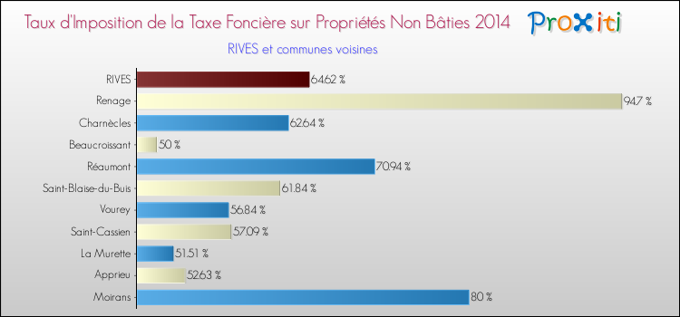 Taux d'imposition de la taxe foncière sur les immeubles et terrains non batis 2014 pour RIVES et les communes proches Comparaison des taux d'imposition de la taxe foncière sur les immeubles et terrains non batis 2014 pour RIVES et les communes voisines