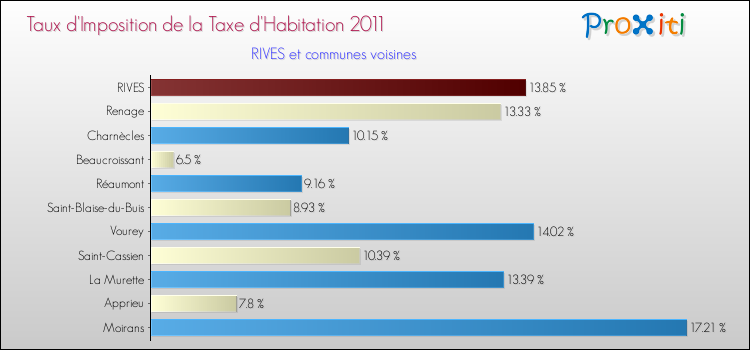 Taux d'imposition de la taxe d'habitation 2011 pour RIVES et les communes proches Comparaison des taux d'imposition de la taxe d'habitation 2011 pour RIVES et les communes voisines