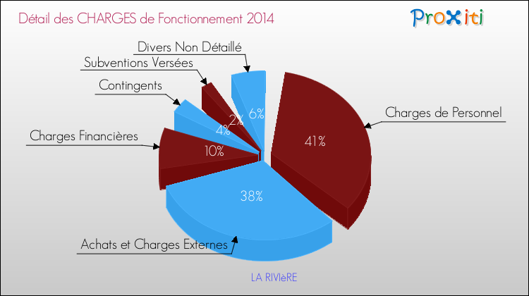 Décomposition des Charges de Fonctionnement 2014 de la commune de LA RIVIèRE Charges de Fonctionnement 2014 pour la commune de LA RIVIèRE