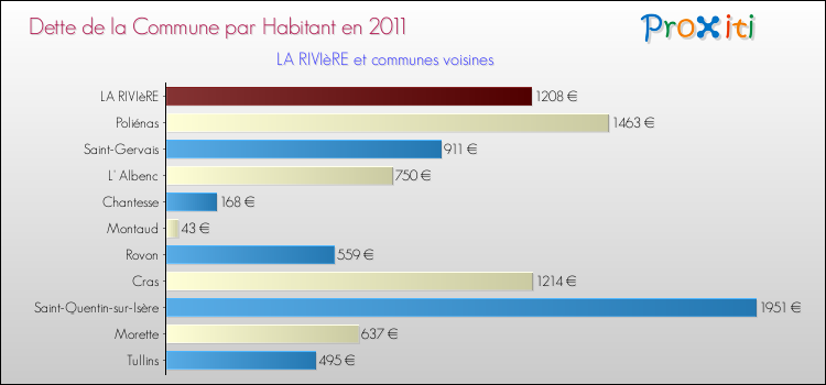 Dette par habitant de la commune en 2011 pour LA RIVIèRE et les communes proches Comparaison de la dette par habitant de la commune en 2011 pour LA RIVIèRE et les communes voisines