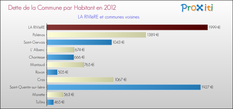 Dette par habitant de la commune en 2012 pour LA RIVIèRE et les communes proches Comparaison de la dette par habitant de la commune en 2012 pour LA RIVIèRE et les communes voisines