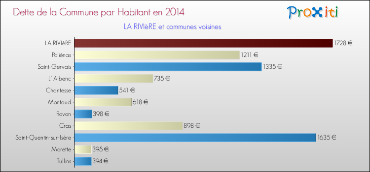 Dette par habitant de la commune en 2014 pour LA RIVIèRE et les communes proches Comparaison de la dette par habitant de la commune en 2014 pour LA RIVIèRE et les communes voisines