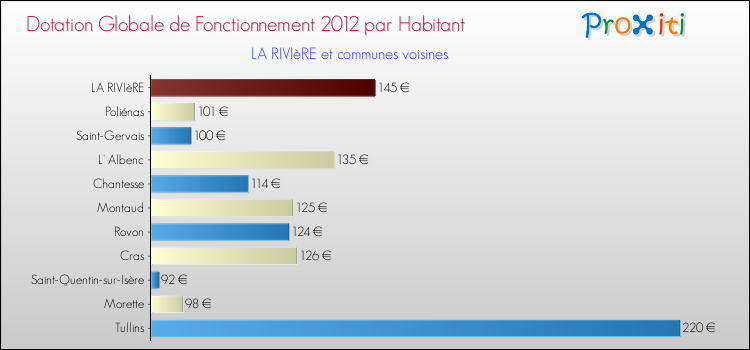 Montant des dotations globales de fonctionnement DGF par Habitant pour LA RIVIèRE et les communes proches Comparaison des des dotations globales de fonctionnement DGF par habitant pour LA RIVIèRE et les communes voisines