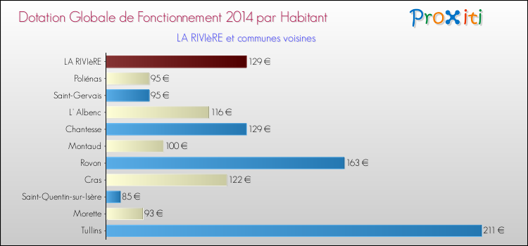 Montant des dotations globales de fonctionnement DGF par Habitant pour LA RIVIèRE et les communes proches en 2014. Comparaison des des dotations globales de fonctionnement DGF par habitant pour LA RIVIèRE et les communes voisines en 2014.