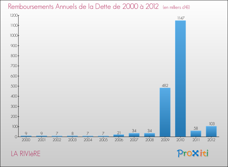 Evolution de l'annuité de la dette pour la commune de LA RIVIèRE de 2000 à 2012 Annuités de la dette pour LA RIVIèRE de 2000 à 2012