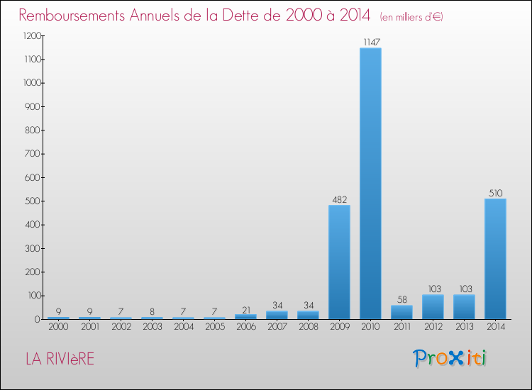 Evolution de l'annuité de la dette pour la commune de LA RIVIèRE de 2000 à 2014 Annuités de la dette pour LA RIVIèRE de 2000 à 2014