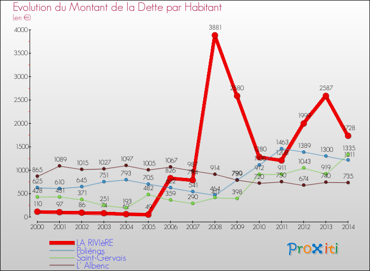 Evolution de la dette par habitant pour la commune de LA RIVIèRE et les communes proches de 2000 à 2014 Comparaison de la dette par habitant pour LA RIVIèRE et les communes voisines de 2000 à 2014
