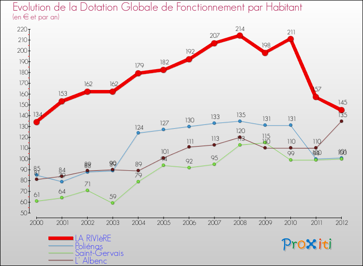 Evolution et montant de la dotation globale de fonctionnement par Habitant pour LA RIVIèRE et les communes proches Comparaison des dotations globales de fonctionnement par habitant pour LA RIVIèRE et les communes voisines