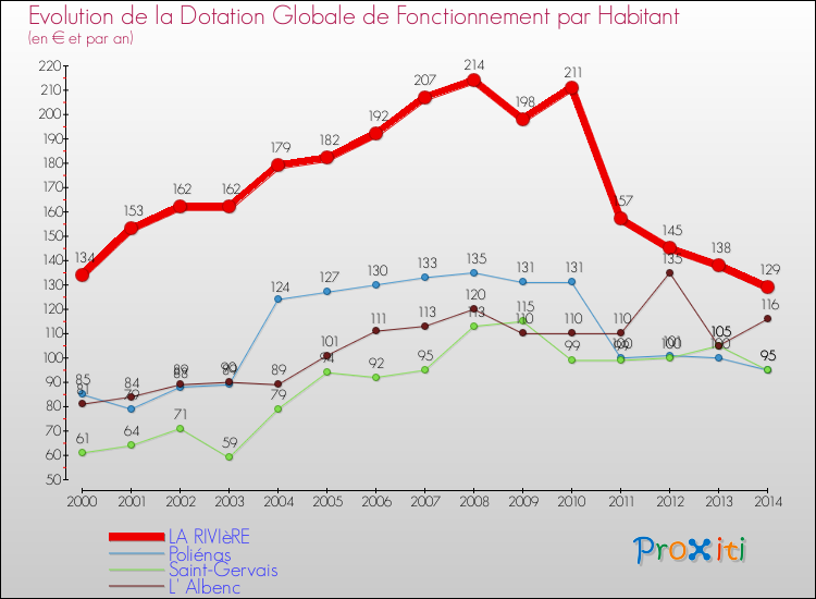 Evolution et montant de la dotation globale de fonctionnement par Habitant pour LA RIVIèRE et les communes proches de 2000 à 2014. Comparaison des dotations globales de fonctionnement par habitant pour LA RIVIèRE et les communes voisines de 2000 à 2014.