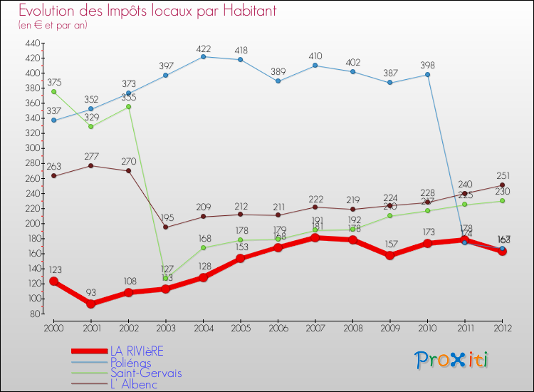 Evolution et montant des impôts locaux par Habitant pour LA RIVIèRE et les communes proches Comparaison des impôts locaux par habitant pour LA RIVIèRE et les communes voisines