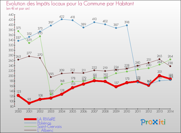 Evolution et montant des impôts locaux par Habitant pour LA RIVIèRE et les communes proches de 2000 à 2014 Comparaison des impôts locaux par habitant pour LA RIVIèRE et les communes voisines de 2000 à 2014