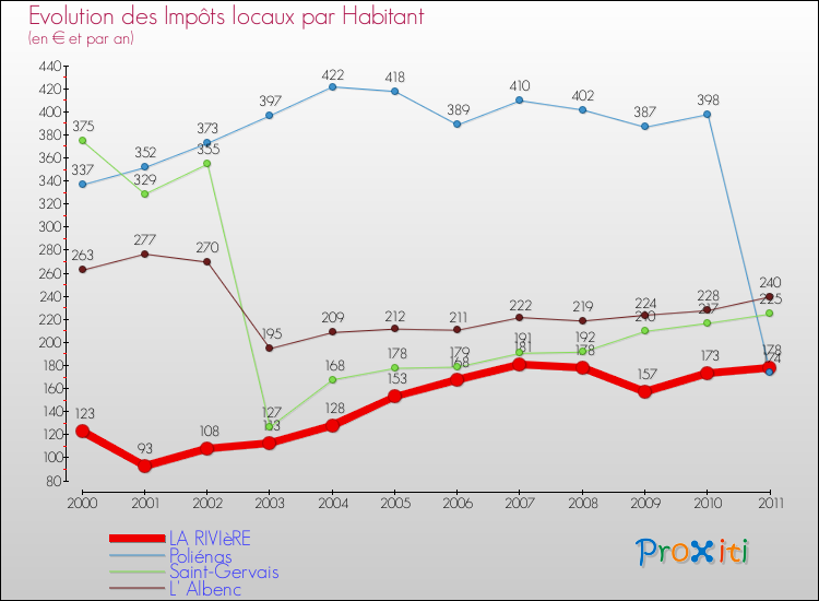 Evolution et montant des impôts locaux par Habitant pour LA RIVIèRE et les communes proches Comparaison des impôts locaux par habitant pour LA RIVIèRE et les communes voisines