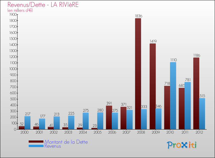 Evolution comparée de la dette et des revenus pour la commune de LA RIVIèRE de 2000 à 2012 Comparaison de la dette et des revenus pour LA RIVIèRE de 2000 à 2012
