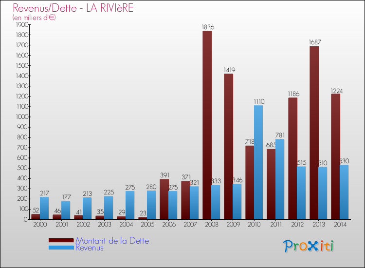 Evolution comparée de la dette et des revenus pour la commune de LA RIVIèRE de 2000 à 2014 Comparaison de la dette et des revenus pour LA RIVIèRE de 2000 à 2014