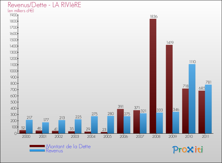 Evolution comparée de la dette et des revenus pour la commune de LA RIVIèRE de 2000 à 2011 Comparaison de la dette et des revenus pour LA RIVIèRE de 2000 à 2011