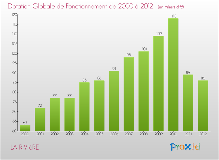 Evolution du montant de la Dotation Globale de Fonctionnement pour la commune de LA RIVIèRE de 2000 à 2012 Evolution du montant de la Dotation Globale de Fonctionnement pour LA RIVIèRE de 2000 à 2012