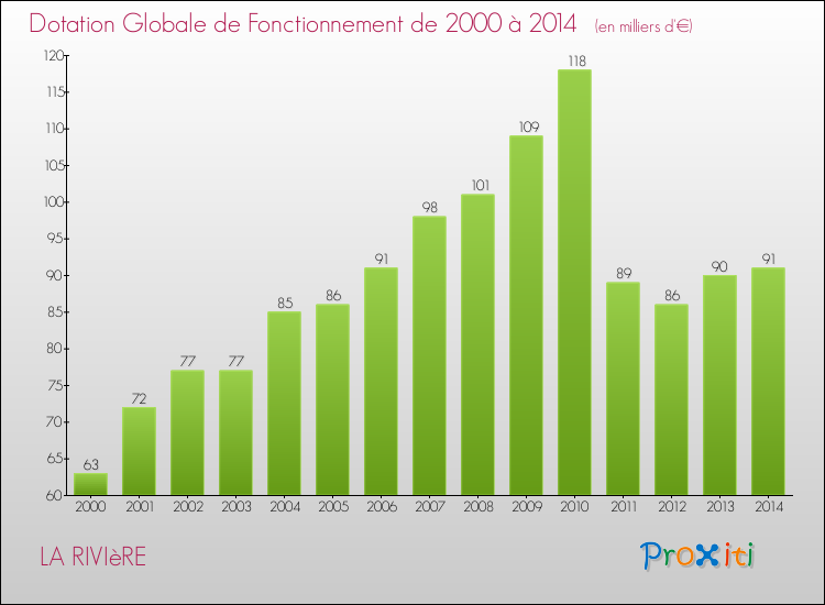 Evolution du montant de la Dotation Globale de Fonctionnement pour la commune de LA RIVIèRE de 2000 à 2014 Evolution du montant de la Dotation Globale de Fonctionnement pour LA RIVIèRE de 2000 à 2014