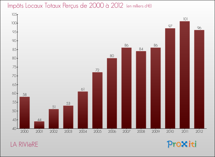 Evolution des Impôts Locaux pour la commune de LA RIVIèRE de 2000 à 2012 Evolution des Impôts Locaux pour LA RIVIèRE de 2000 à 2012