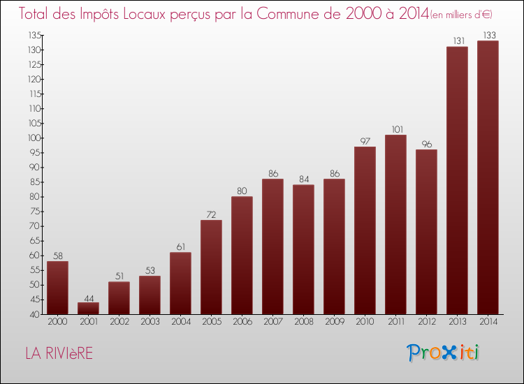 Evolution des Impôts Locaux pour la commune de LA RIVIèRE de 2000 à 2014 Evolution des Impôts Locaux pour LA RIVIèRE de 2000 à 2014