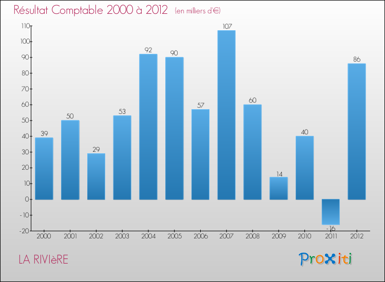 Evolution du résultat comptable pour la commune de LA RIVIèRE de 2000 à 2012 Evolution du résultat comptable pour LA RIVIèRE de 2000 à 2012