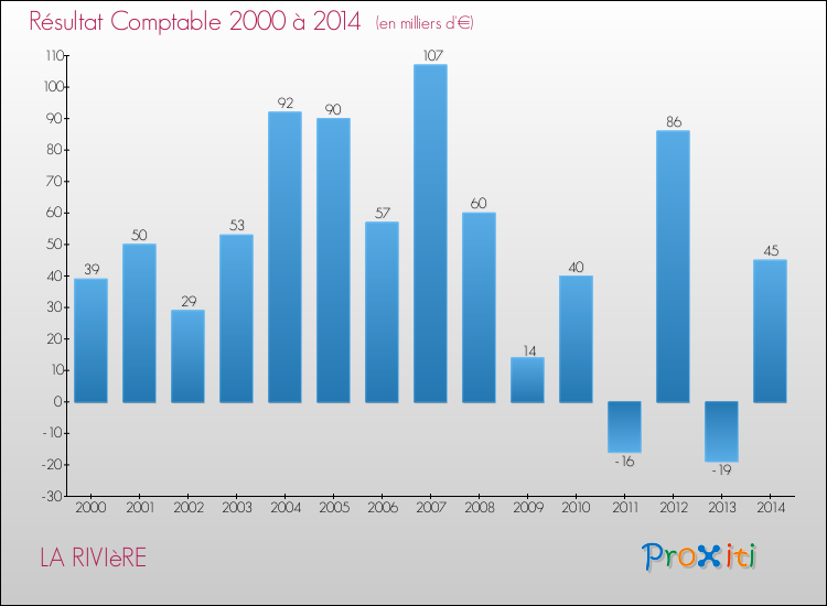 Evolution du résultat comptable pour la commune de LA RIVIèRE de 2000 à 2014 Evolution du résultat comptable pour LA RIVIèRE de 2000 à 2014